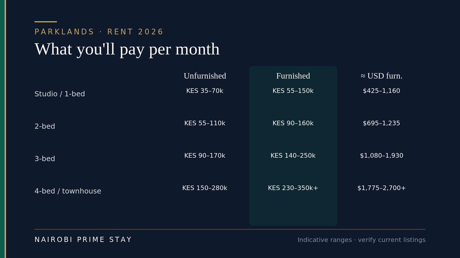 Parklands rent guide for 2026: indicative monthly rents by home type. Unfurnished studios and one-beds roughly KES 35,000 to 70,000; furnished KES 55,000 to 150,000 (about $425 to $1,160). Unfurnished two-beds KES 55,000 to 110,000; furnished KES 90,000 to 160,000 (about $695 to $1,235). Unfurnished three-beds KES 90,000 to 170,000; furnished KES 140,000 to 250,000 (about $1,080 to $1,930). Four-beds and townhouses unfurnished KES 150,000 to 280,000; furnished KES 230,000 to 350,000 or more (about $1,775 to $2,700 plus).