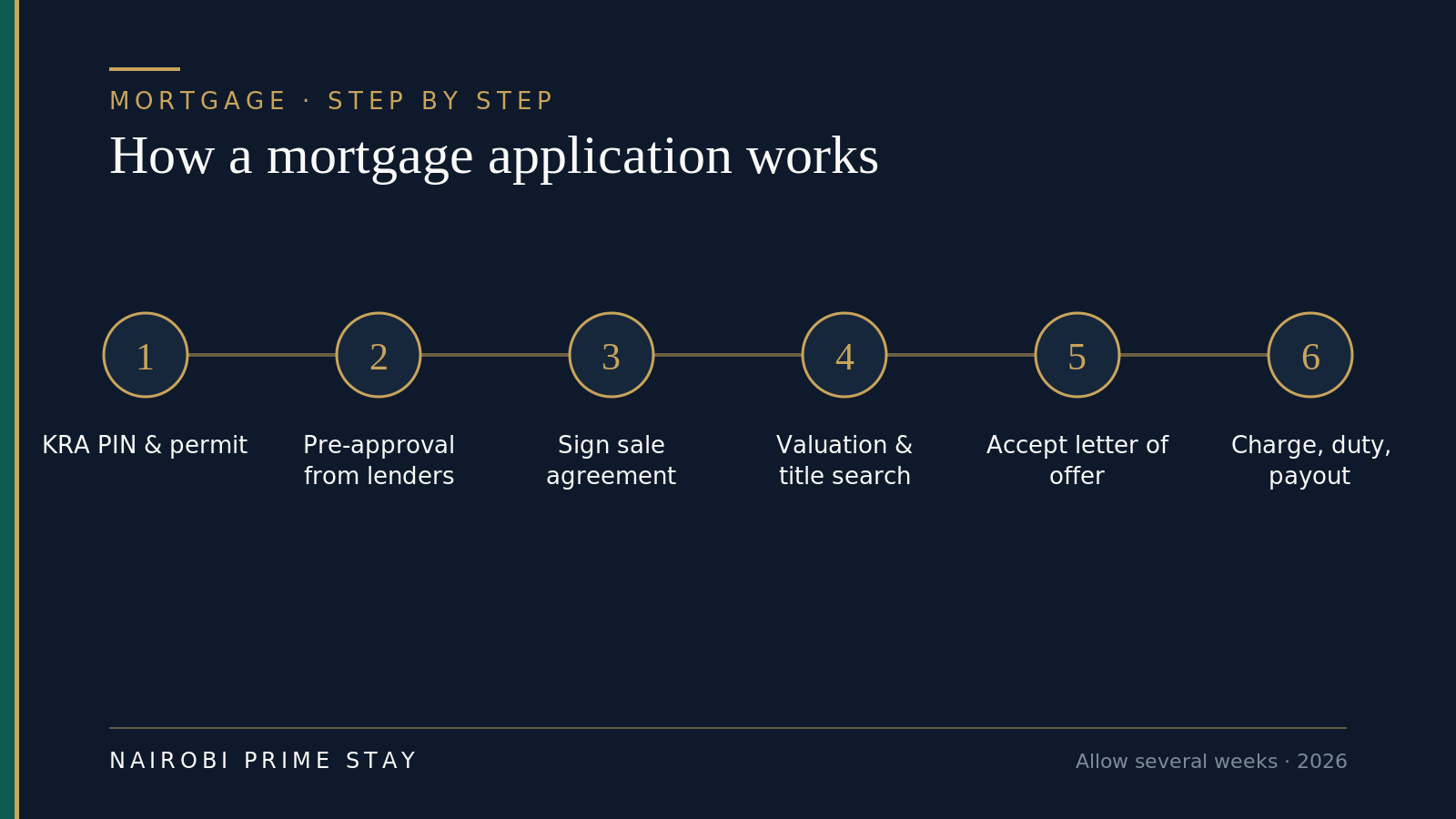 Infographic: how a Kenyan mortgage application works in six steps — get your KRA PIN and a valid permit, get a pre-approval from two or three lenders, find the property and sign the sale agreement, let the bank run its valuation and a title search, accept the bank's letter of offer, then register the charge, pay stamp duty and receive the disbursed loan
