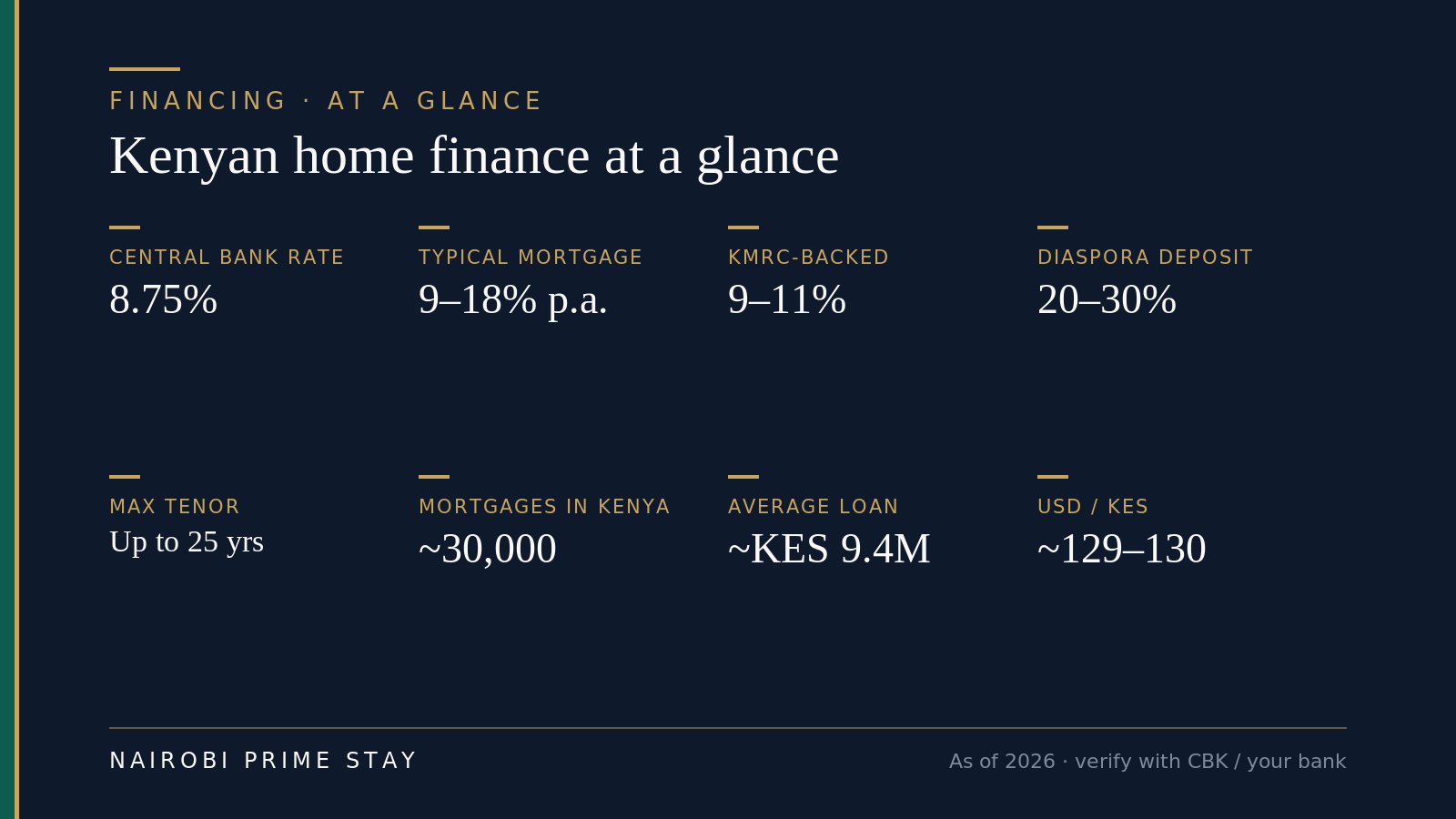 Infographic: Kenyan home finance at a glance — Central Bank Rate 8.75%, typical mortgage 9 to 18% a year, KMRC-backed loans 9 to 11%, diaspora deposit 20 to 30%, maximum tenor up to 25 years, around 30,000 mortgages in the whole country, average loan about KES 9.4 million, and USD to KES around 129 to 130, all as of 2026