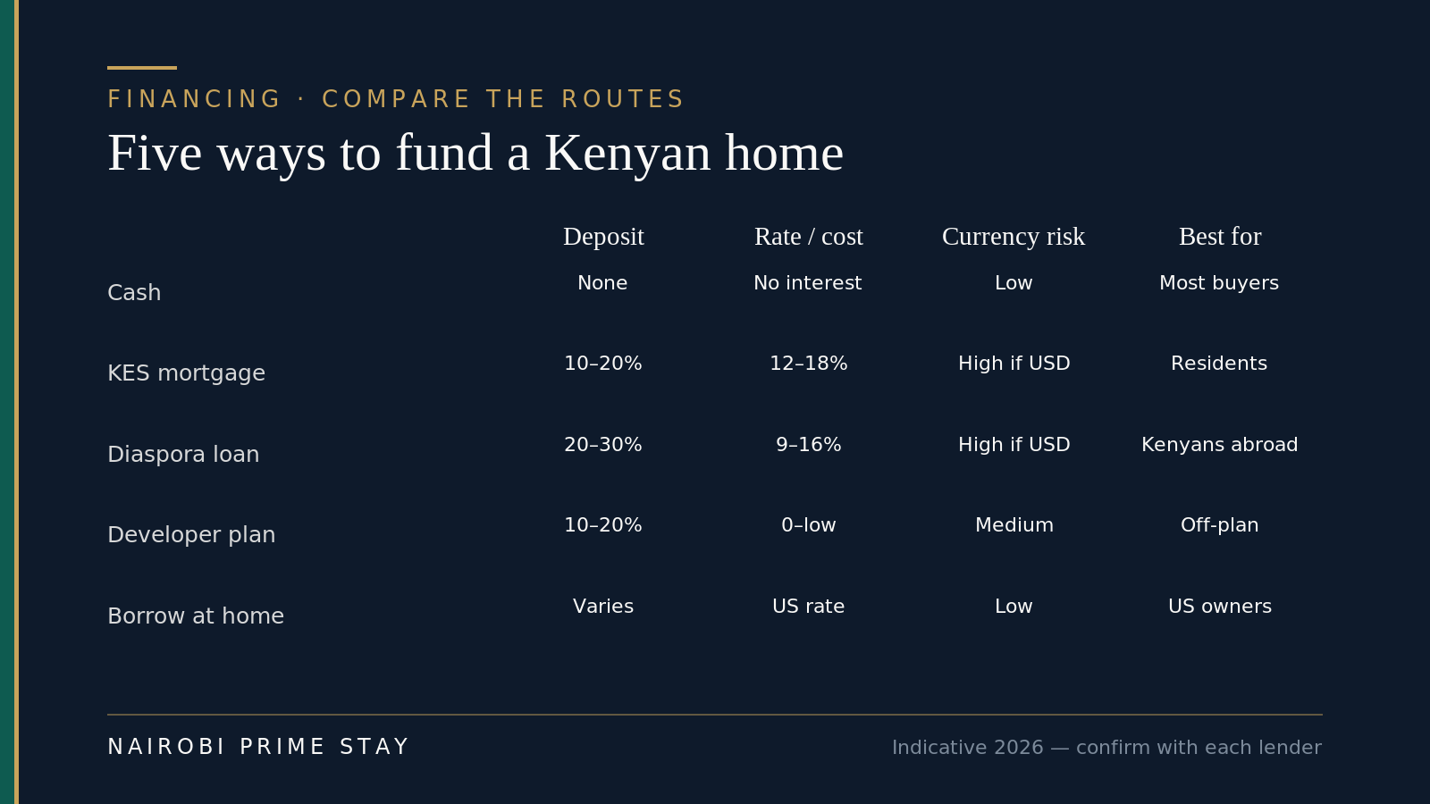 Infographic comparing five ways to fund a Kenyan home — cash needs no deposit, no interest, low currency risk and suits most buyers; a KES mortgage needs a 10 to 20% deposit at 12 to 18%, high currency risk if you earn dollars, for residents; a diaspora loan needs 20 to 30% deposit at 9 to 16% for Kenyans abroad; a developer plan needs 10 to 20% at zero to low cost for off-plan buyers; borrowing at home varies by US rate with low currency risk for US homeowners