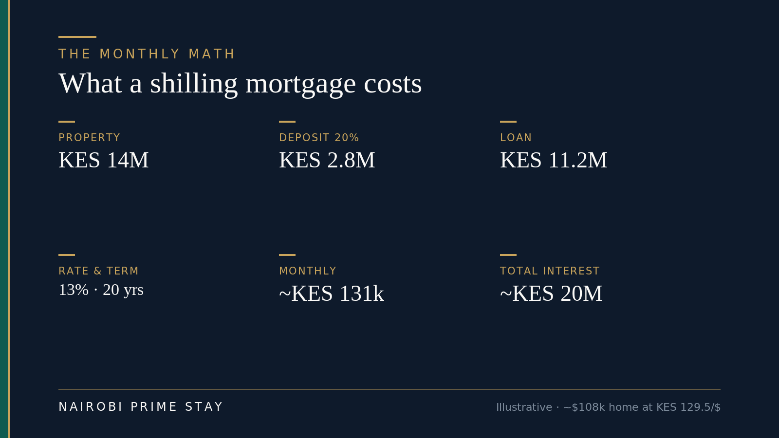 Infographic: the monthly math on a sample Kenyan mortgage — a KES 14 million property, a 20 percent deposit of KES 2.8 million, a KES 11.2 million loan at 13 percent over 20 years, a monthly repayment of about KES 131,000, and total interest of about KES 20 million