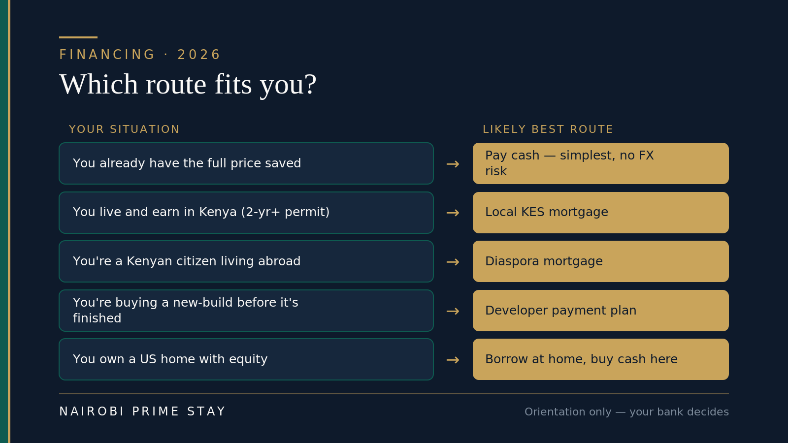 Infographic matching buyer situations to the likely best financing route: full price saved means pay cash; living and earning in Kenya on a long permit means a local KES mortgage; a Kenyan citizen abroad uses a diaspora mortgage; buying a new-build before completion uses a developer payment plan; owning a US home with equity means borrow at home and buy cash here