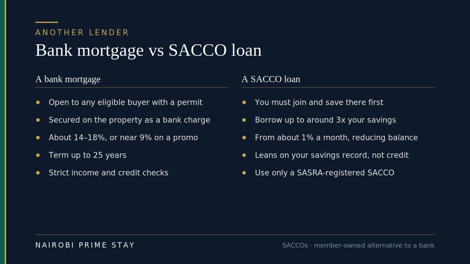 Infographic comparing a bank mortgage with a SACCO loan: a bank mortgage is open to any eligible buyer with a permit, is secured on the property as a charge, runs about 14 to 18 percent or near 9 percent on a promo, lasts up to 25 years and needs strict income and credit checks; a SACCO loan needs you to join and save first, lets you borrow up to around three times your savings from about 1 percent a month on a reducing balance, leans on your savings record rather than your credit score, and should be a SASRA-registered SACCO only