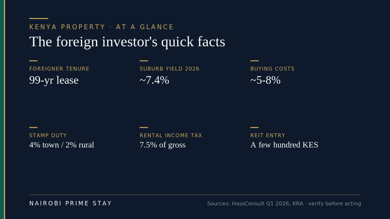 At-a-glance fact grid of Kenya property investing in 2026: foreigners limited to a 99-year leasehold, Nairobi-suburb rental yields about 7.4%, buying costs about 5 to 8 percent, stamp duty 4% in towns and 2% rural, residential rental income tax 7.5% of gross, and REIT entry from a few hundred shillings