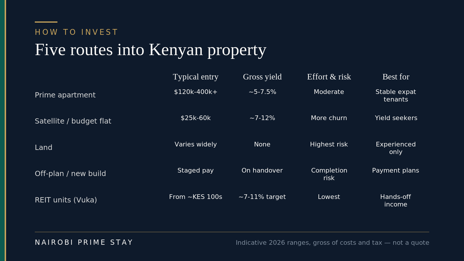 Comparison matrix of five routes into Kenyan property in 2026: a prime buy-to-let apartment ($120k to 400k+, about 5 to 7.5% yield, moderate effort, stable expat tenants); a satellite or budget flat ($25k to 60k, about 7 to 12%, more tenant churn, yield seekers); land (entry varies, no income, highest risk); off-plan or new build (staged payments, return on handover, completion risk); and REIT units via Vuka (from a few hundred shillings, about 7 to 11% target, lowest effort, hands-off income)