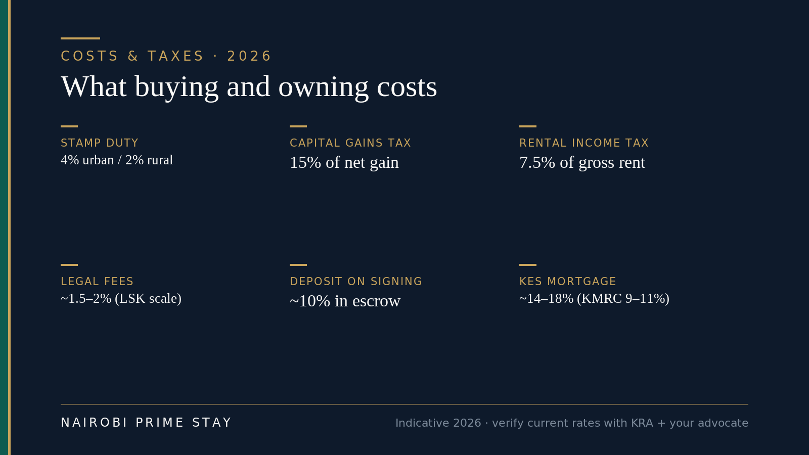 Fact grid of Kenya property costs and taxes in 2026: stamp duty 4% urban or 2% rural, capital gains tax 15% of net gain, rental income tax 7.5% of gross rent, legal fees about 1.5 to 2 percent, deposit about 10 percent in escrow, and KES mortgage rates around 14 to 18 percent