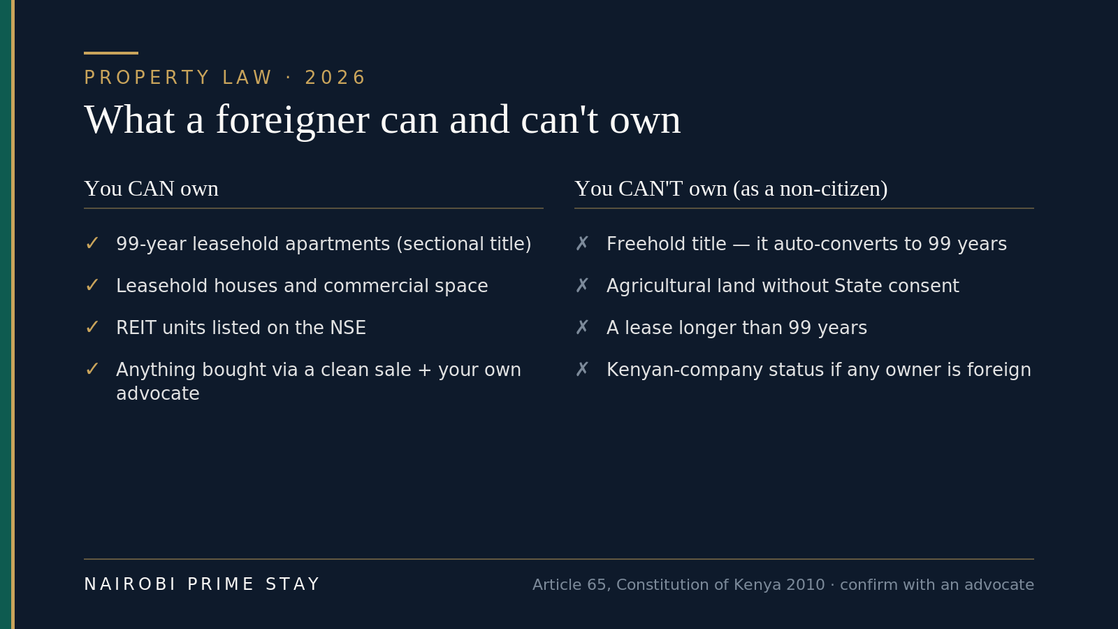 Two-column graphic of what a foreigner can own in Kenya — 99-year leasehold apartments, leasehold houses and commercial space, and REIT units — versus what they can't: freehold, agricultural land, leases over 99 years, or Kenyan-company status with foreign shareholders