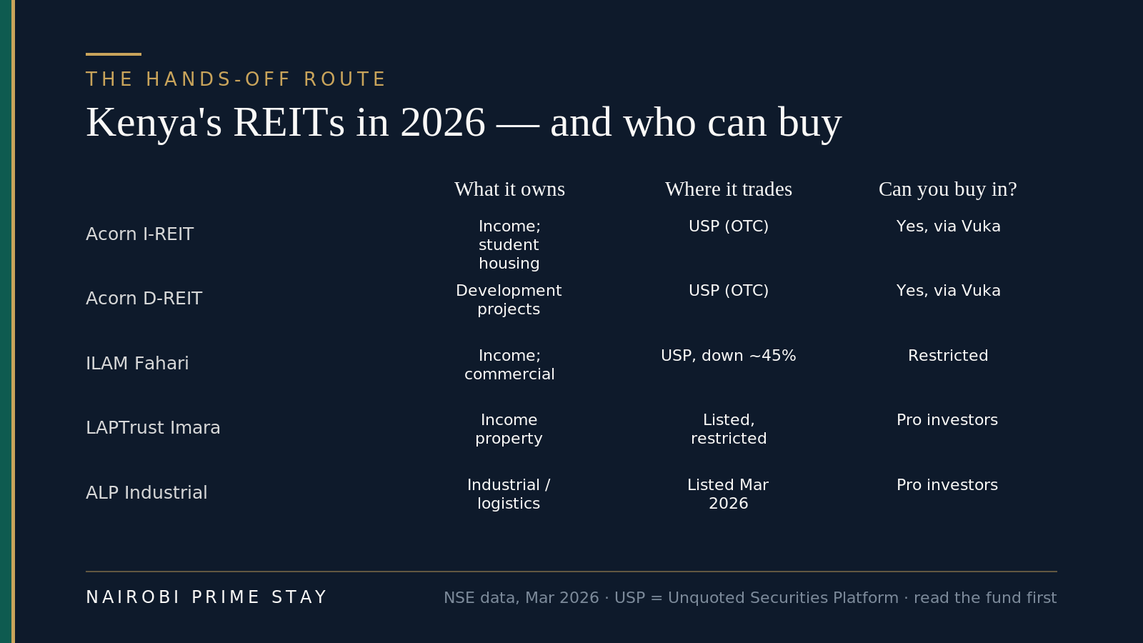 Comparison matrix of Kenya's REITs in 2026 and who can buy them: Acorn I-REIT (income, student housing) and Acorn D-REIT (development) trade on the Unquoted Securities Platform and are open to retail investors via Vuka; ILAM Fahari (income, commercial) trades on the USP and is down about 45%; LAPTrust Imara and the ALP Industrial REIT (listed March 2026) sit on the restricted segment for professional investors