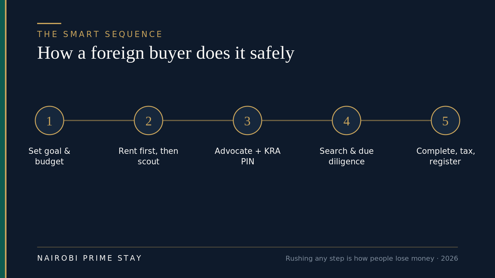 Five-step graphic of how a foreign buyer purchases Kenyan property safely: set goal and budget, rent first then scout, engage an advocate and get a KRA PIN, do an official search and due diligence, then complete, pay tax and register the title