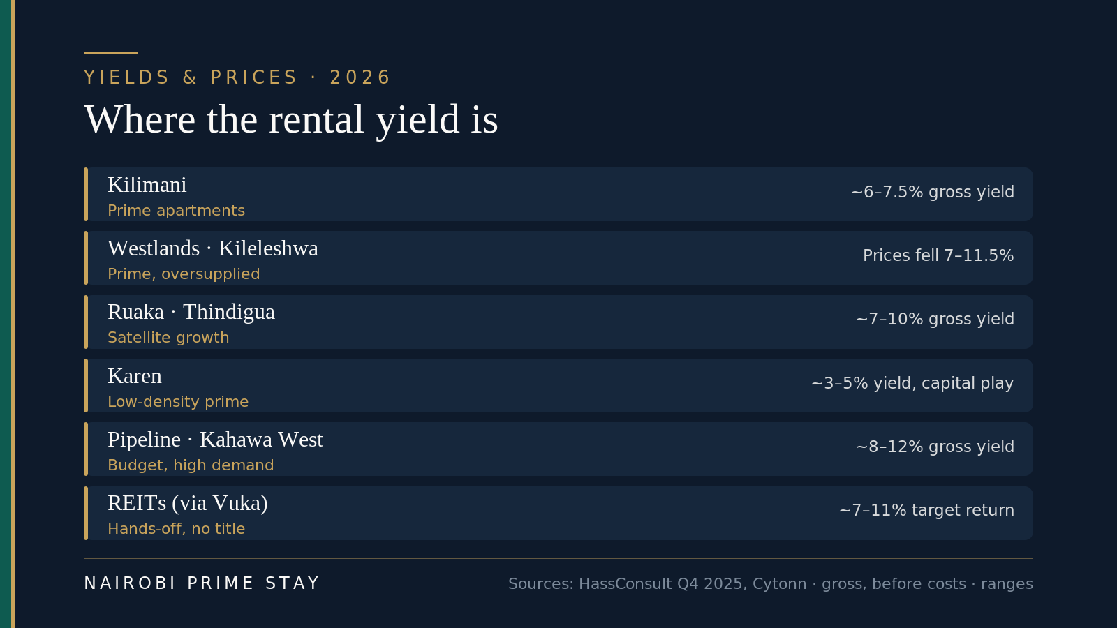 Locator graphic of Nairobi rental yields and prices by area in 2026: Kilimani prime apartments about 6 to 7.5 percent, Westlands and Kileleshwa prime but oversupplied with prices down 7 to 11.5 percent, Ruaka and Thindigua satellite growth 7 to 10 percent, Karen low-density at 3 to 5 percent, budget areas like Pipeline and Kahawa West 8 to 12 percent, and REITs via Vuka targeting 7 to 11 percent