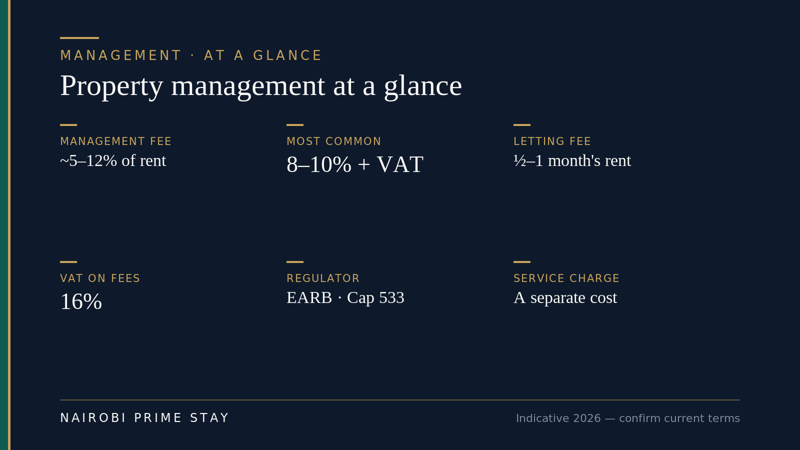 Property management at a glance: management fee about 5–12% of rent, most commonly 8–10% plus 16% VAT, letting fee of half to one month's rent, EARB is the regulator under Cap 533, and service charge is a separate cost.