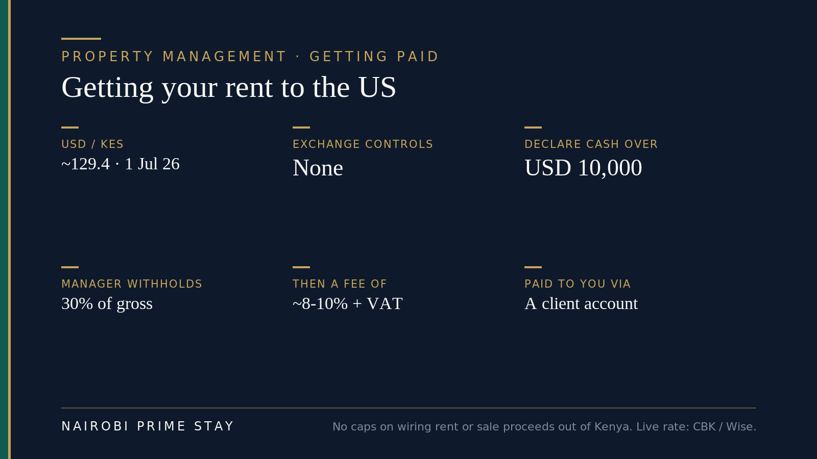 Getting your Nairobi rent to the US at a glance: USD/KES about 129.4 on 1 July 2026, no exchange controls, declare cash over USD 10,000, the manager withholds 30% for a non-resident, then charges roughly 8 to 10 percent plus VAT, and pays you from a client account.
