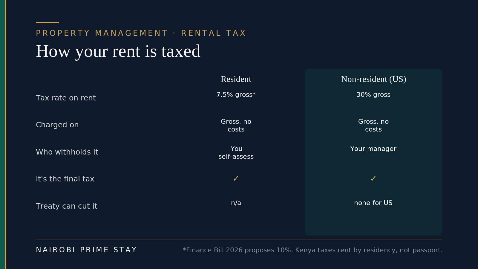 How Nairobi rent is taxed for a resident versus a non-resident US owner: a resident pays 7.5% of gross (10% proposed) and self-assesses on iTax; a US non-resident pays 30% of gross as a final tax that the property manager withholds, with no US treaty to reduce it.