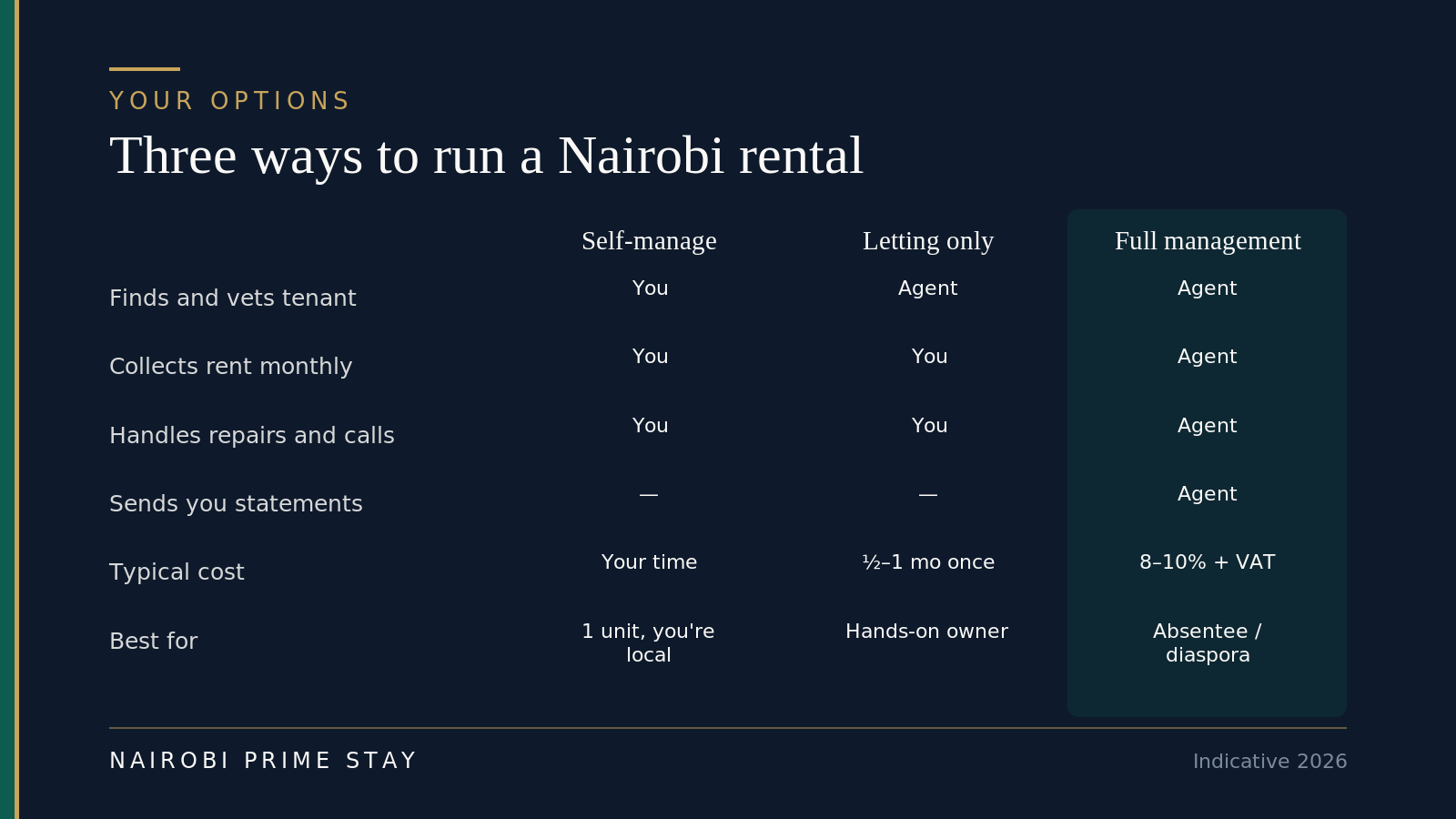 Three ways to run a Nairobi rental compared: self-manage (you do everything, cost is your time, best for one local unit), letting-only (agent finds the tenant for a one-off fee, you run the rest), and full management (agent does everything for about 8–10% plus VAT, best for absentee and diaspora owners).