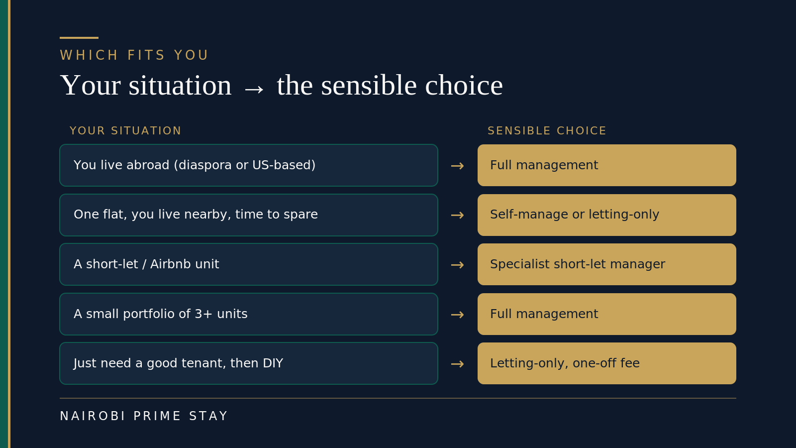 Which option fits your situation: living abroad points to full management; one flat with time nearby points to self-manage or letting-only; a short-let unit points to a specialist short-let manager; a portfolio of three or more units points to full management; needing only a good tenant points to letting-only.