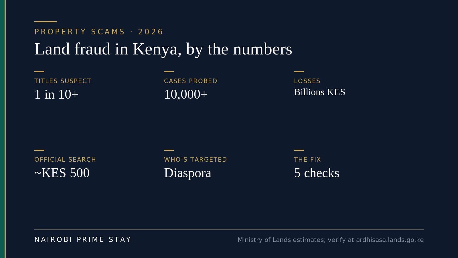 At-a-glance facts on land fraud in Kenya for 2026: the Ministry of Lands estimates more than one in ten titles may be fraudulent, over 10,000 fraud cases under investigation, losses in the billions of shillings, an official Ardhisasa search costs about KES 500, the diaspora is heavily targeted, and five checks stop most scams.