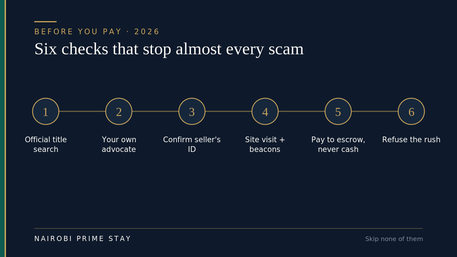 A six-step sequence to follow before paying for property in Kenya: run an official title search; engage your own advocate; confirm the seller's identity against the title; visit the site and confirm the beacons; pay into an escrow or completion account rather than cash; and refuse to be rushed.