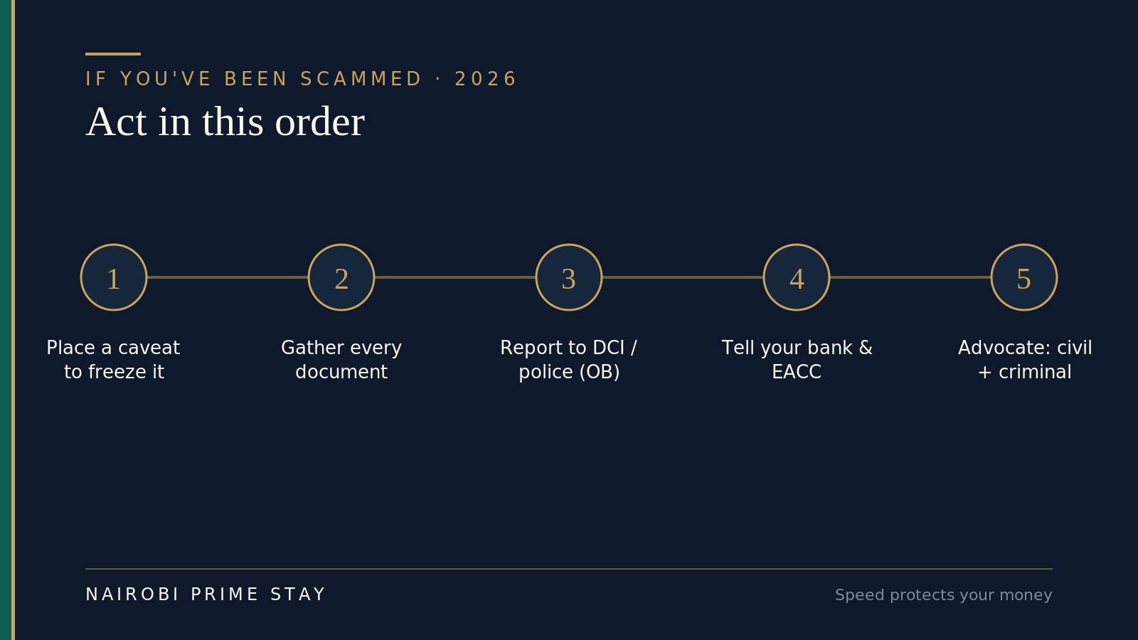 A five-step sequence for responding to property fraud in Kenya: place a caveat to freeze the title; gather every document and payment record; report to the DCI Land Fraud Unit or police and obtain an OB number; alert your bank and, where officials are involved, the EACC; and instruct your advocate to pursue civil and criminal remedies.