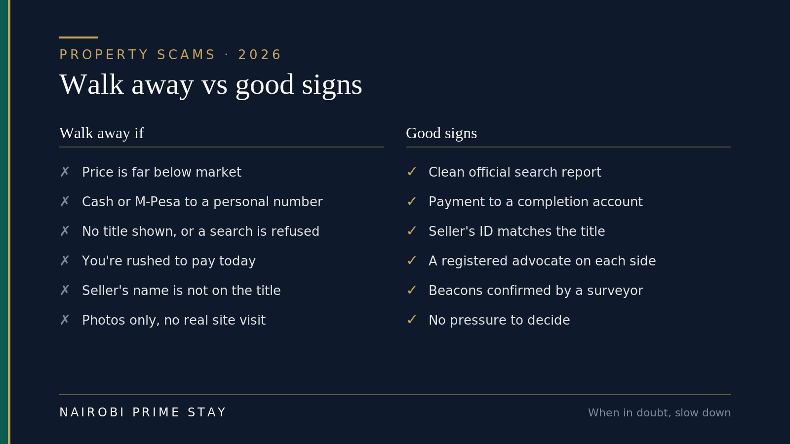 Two-column comparison of warning signs versus reassuring signs when buying property in Kenya. Walk away if: the price is far below market; you're asked for cash or M-Pesa to a personal number; no title is shown or a search is refused; you're rushed to pay today; the seller's name is not on the title; or there are photos only and no real site visit. Good signs: a clean official search report; payment to a completion account; the seller's ID matches the title; a registered advocate on each side; beacons confirmed by a surveyor; and no pressure to decide.
