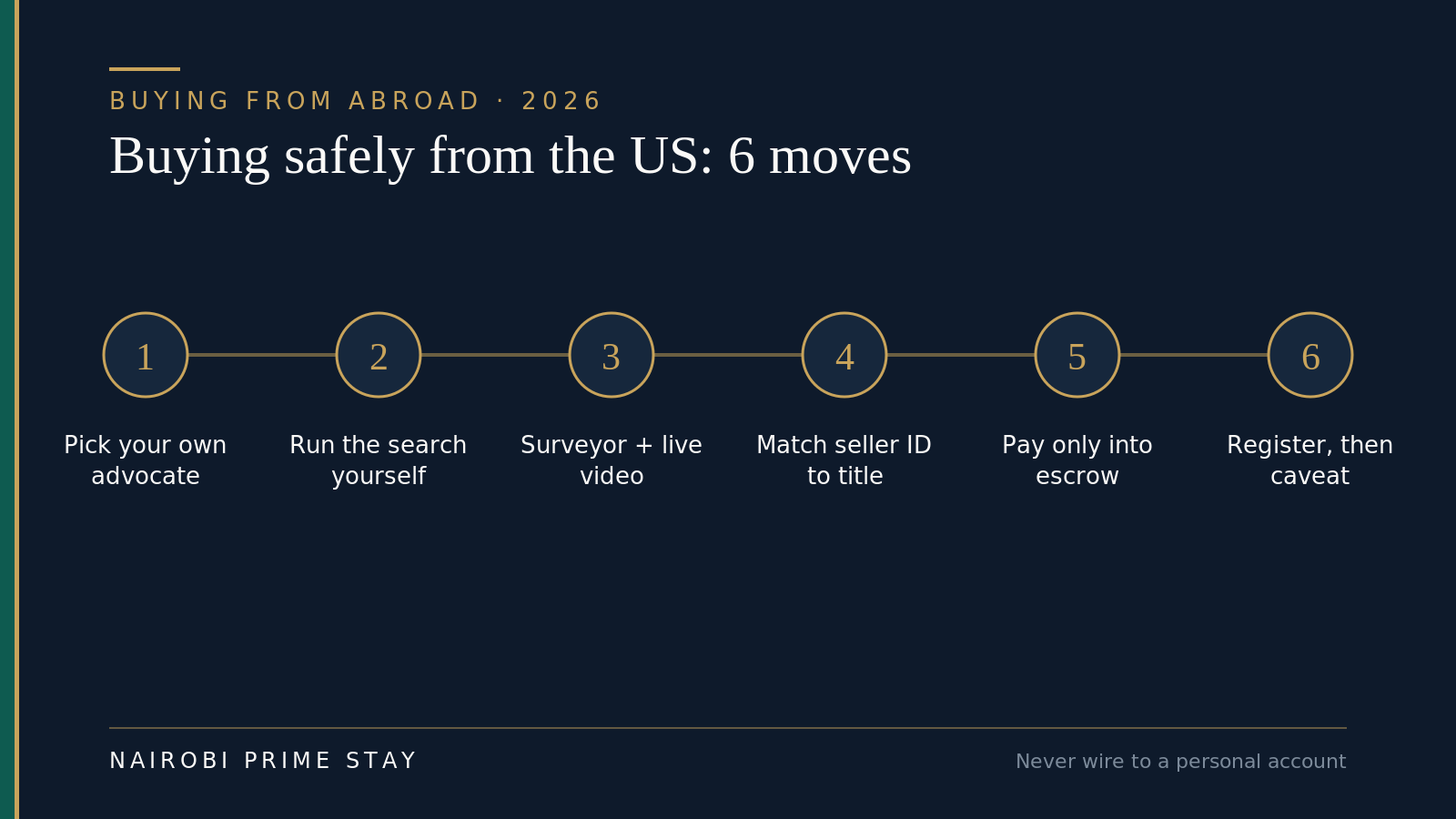 A six-step sequence for buying property in Kenya safely from the United States: pick your own advocate, run the official search yourself, send an independent surveyor and take a live video walkthrough, match the seller's ID to the title, pay only into an escrow or advocate's client account, and register the transfer then lodge a caveat.