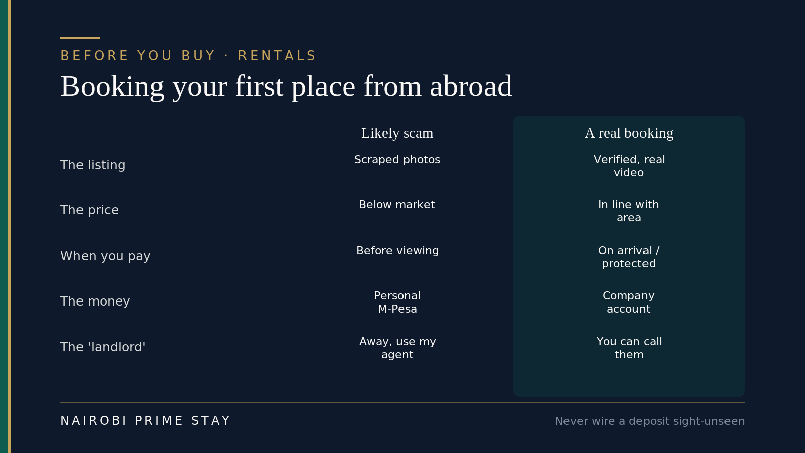 A comparison of a likely rental scam versus a real booking when arranging a place to live in Nairobi from abroad: scraped photos versus a verified live video; a below-market price versus one in line with the area; paying before viewing versus on arrival or through a protected platform; money to a personal M-Pesa versus a company account; and a landlord who is away and wants you to pay an agent versus one you can call and verify.