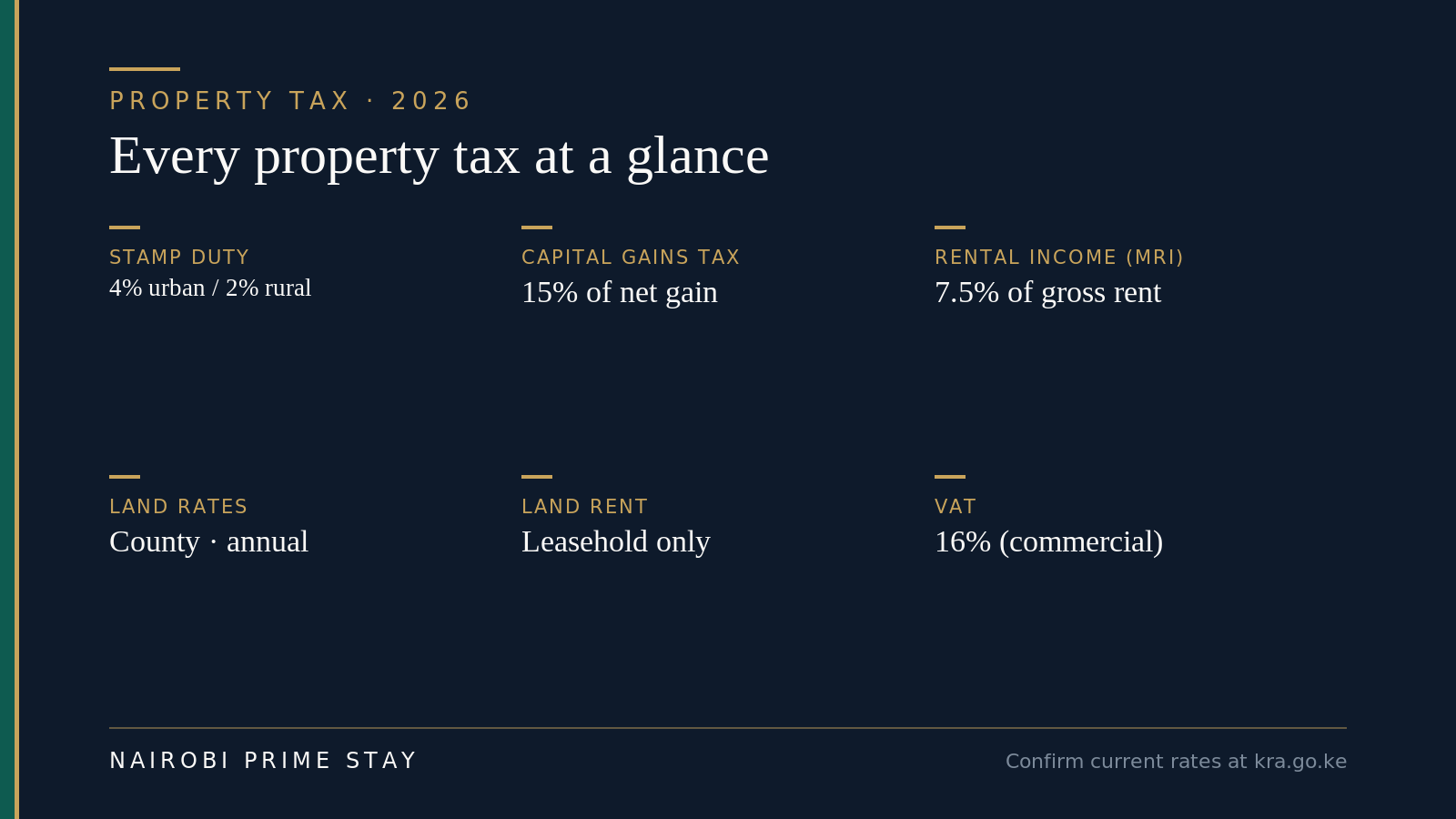 Infographic: every Kenyan property tax at a glance — stamp duty 4% urban and 2% rural, capital gains tax 15% of net gain, residential rental income tax 7.5% of gross rent, county land rates charged annually, land rent on leasehold only, and 16% VAT on commercial property