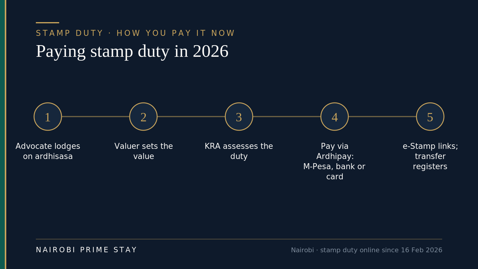 Infographic: paying stamp duty in Kenya in 2026 in five steps — the advocate lodges the transfer on ardhisasa, a government valuer sets the value, the KRA assesses the duty at 4% urban or 2% rural, you pay online via Ardhipay by M-Pesa, bank transfer or card, and the e-stamp links automatically so the transfer can register