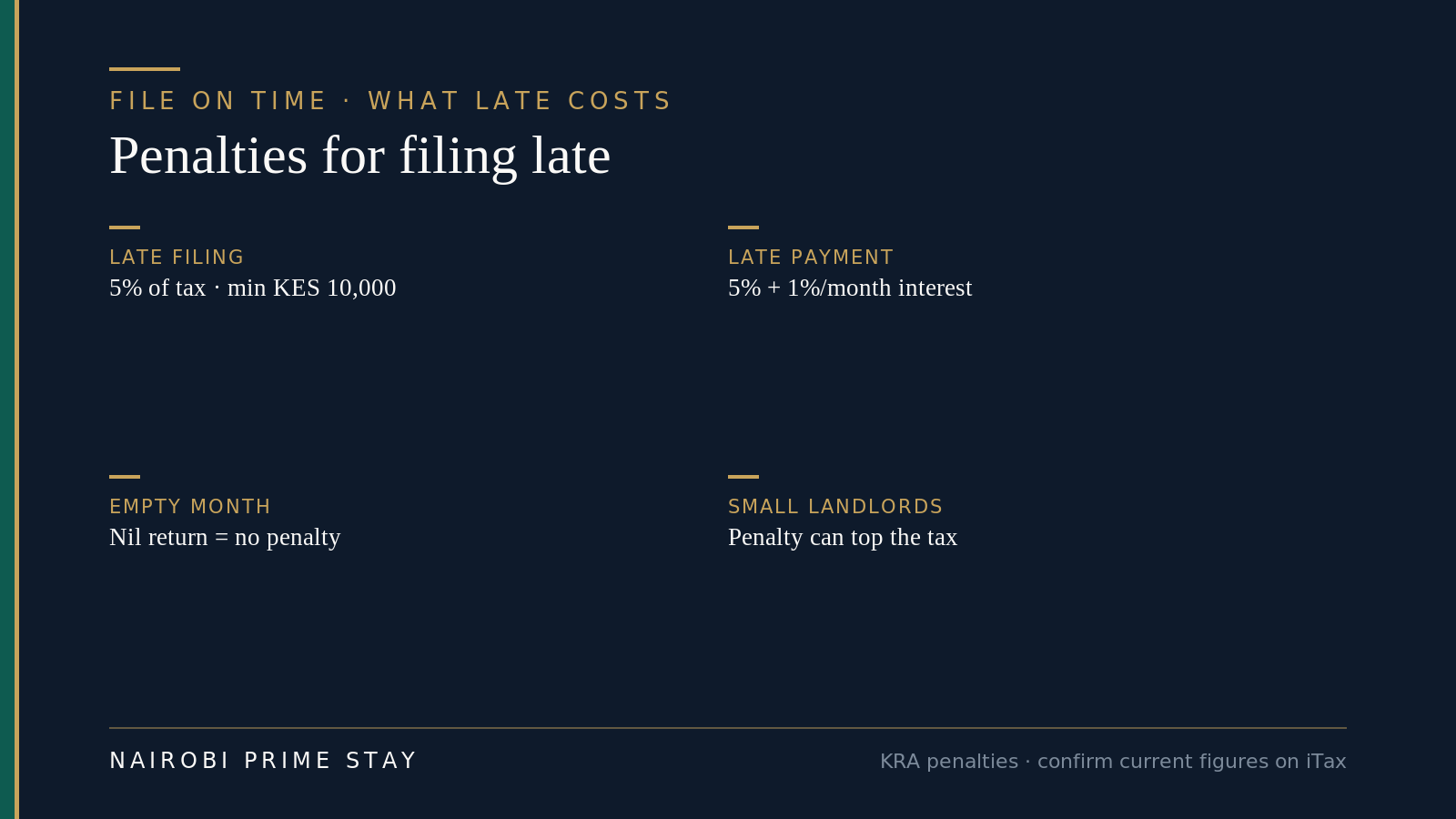 Infographic: KRA penalties for late property-tax filing in Kenya — late filing is 5% of the tax with a minimum of KES 10,000, late payment adds 5% plus 1% interest a month, an empty month needs only a nil return for no penalty, and for small landlords the penalty can exceed the tax itself