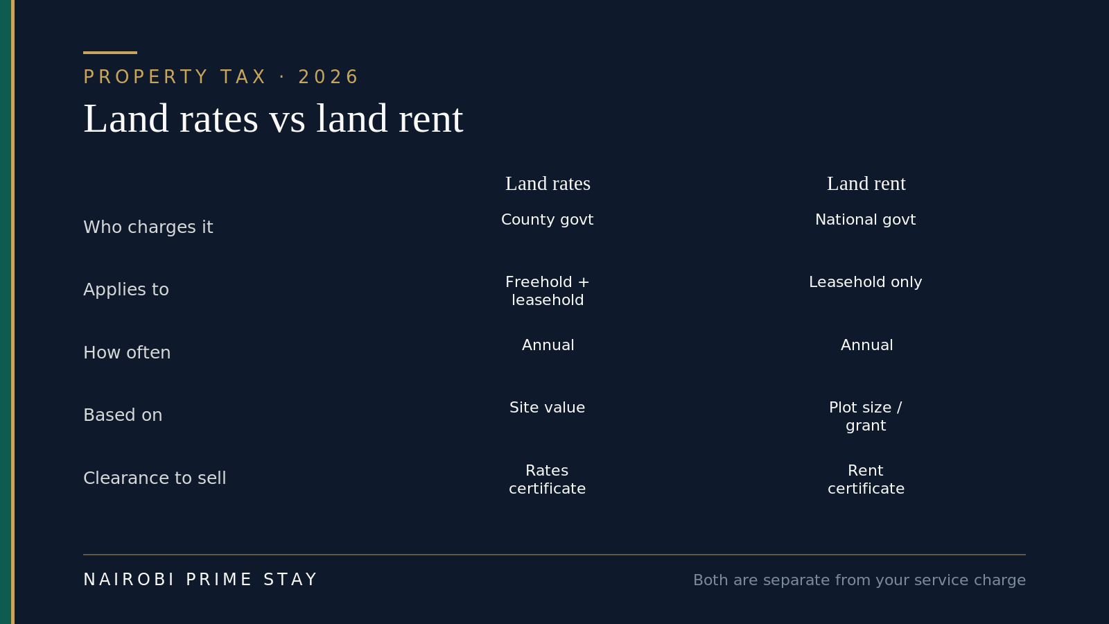 Infographic comparing land rates and land rent in Kenya — land rates are charged annually by the county government on freehold and leasehold site value and need a rates clearance certificate to sell; land rent is charged annually by the national government on leasehold land only and needs a land rent clearance certificate to sell
