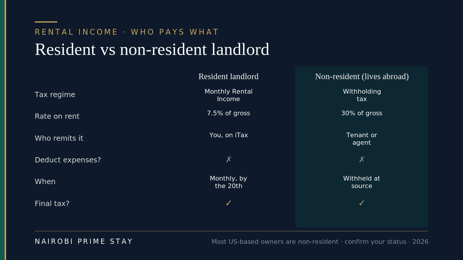 Infographic comparing a resident and a non-resident landlord in Kenya: a resident pays Monthly Rental Income tax at 7.5% of gross rent filed monthly on iTax, while a non-resident who lives abroad has 30% of gross rent withheld at source by the tenant or agent as a final tax, with neither able to deduct expenses