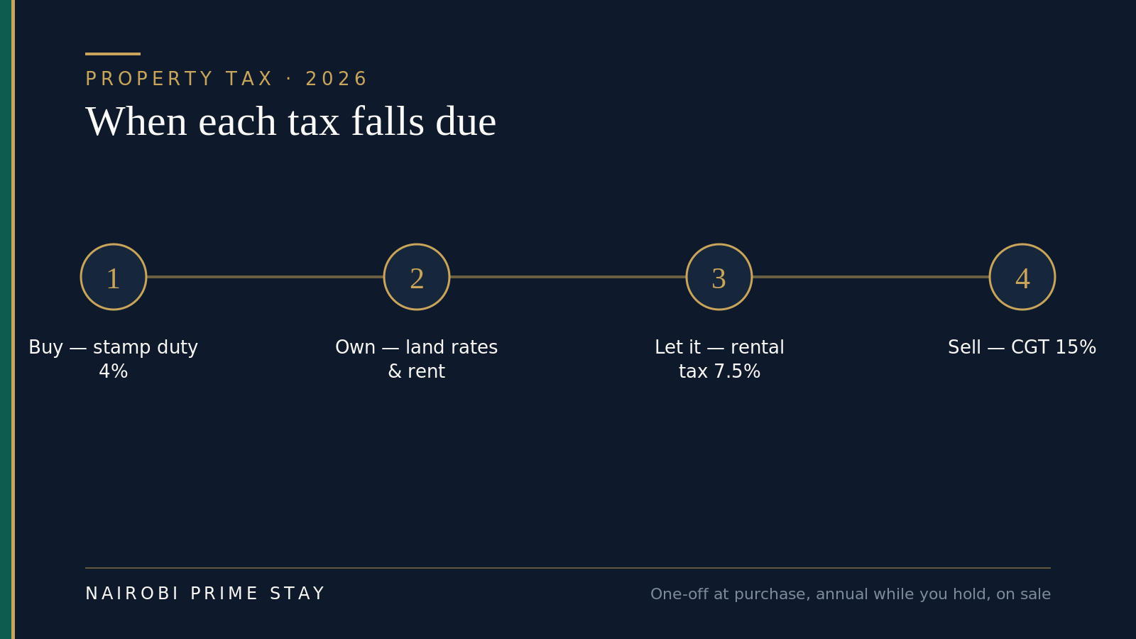 Infographic: when each Kenyan property tax falls due across the lifecycle — stamp duty at 4% when you buy, land rates and land rent each year you own, residential rental income tax at 7.5% when you let it, and capital gains tax at 15% when you sell