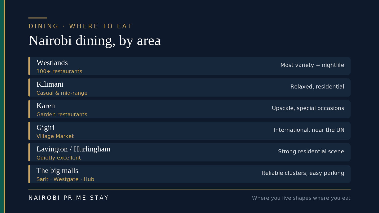Where to eat in Nairobi by area: Westlands has the most variety and nightlife; Kilimani is casual, mid-range and relaxed; Karen is upscale with garden restaurants; Gigiri is international and family-friendly near the UN; Lavington and Hurlingham are quietly excellent; and the big malls each hold a cluster of reliable spots.