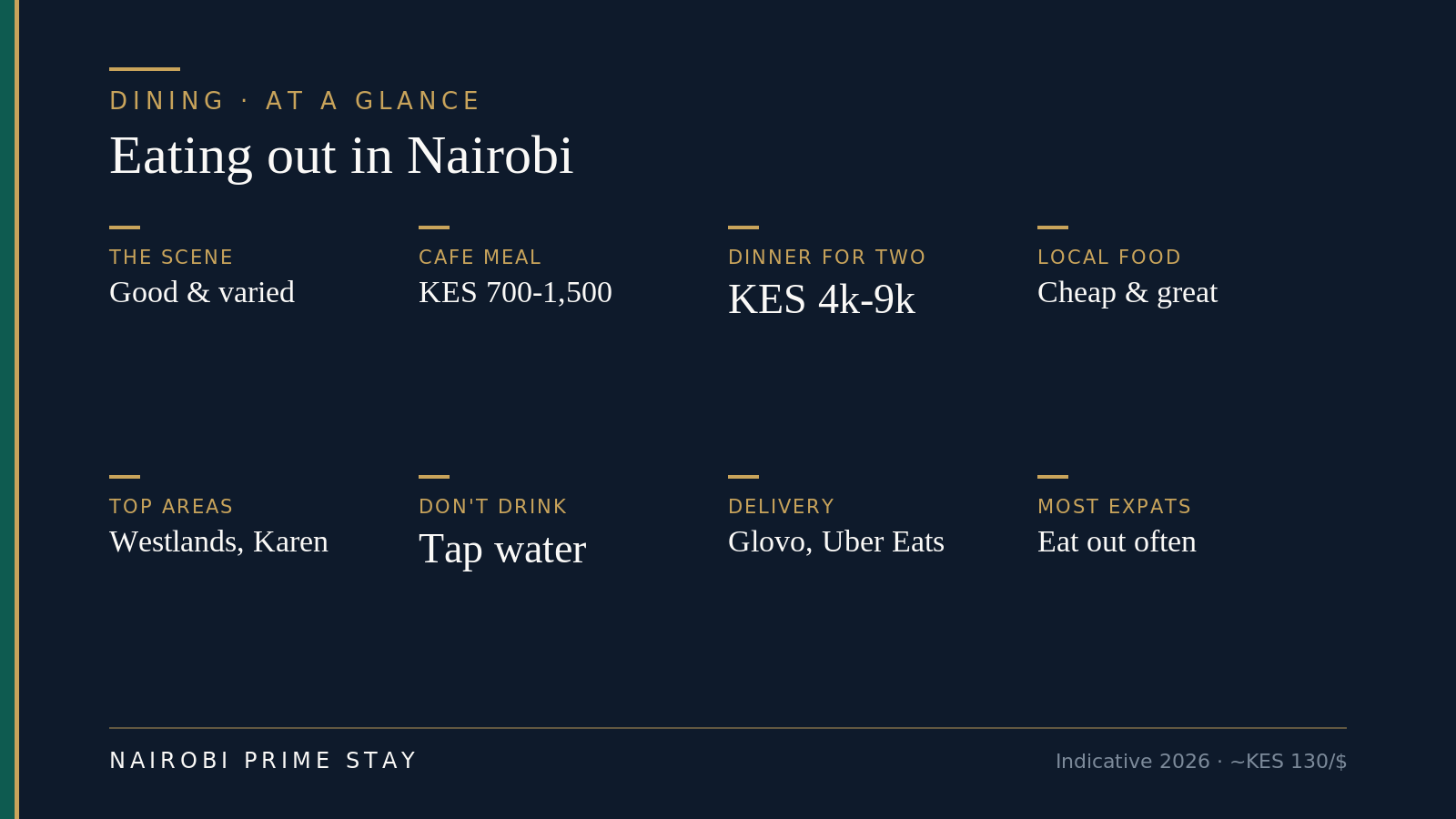 Nairobi dining at a glance: the scene is good and varied; a café meal costs about KES 700 to 1,500; a mid-range dinner for two runs KES 4,000 to 9,000; local food is cheap and delicious; the best areas are Westlands, Kilimani, Karen and Gigiri; don't drink tap water; and most expats eat out often and widely.