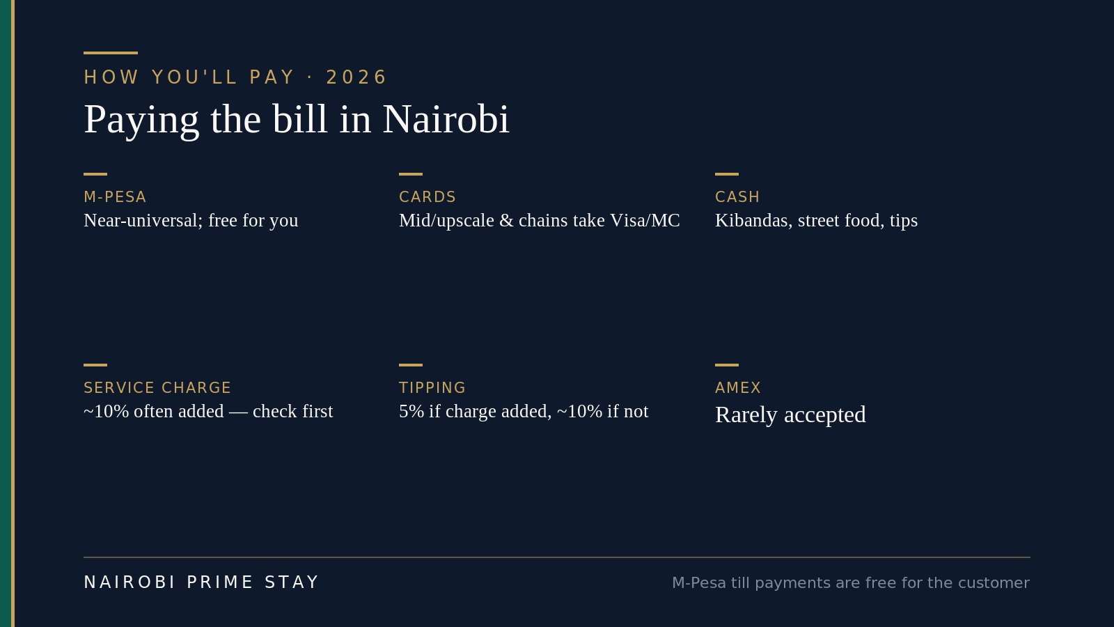 How you'll pay at Nairobi restaurants in 2026: M-Pesa is near-universal and free for the customer; cards work at chains and mid-to-upscale places; cash for kibandas, street food and tips; a service charge of about 10 percent is often added, so check before you tip; add 5 percent if it's there or about 10 percent if not; and American Express is rarely accepted.