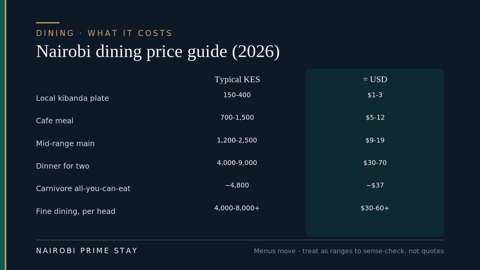 Nairobi dining price guide for 2026: a local kibanda plate costs KES 150 to 400; a café meal KES 700 to 1,500; a mid-range main KES 1,200 to 2,500; a dinner for two KES 4,000 to 9,000; Carnivore's all-you-can-eat is about KES 4,800 a head; and fine dining runs KES 4,000 to 8,000 plus per person.
