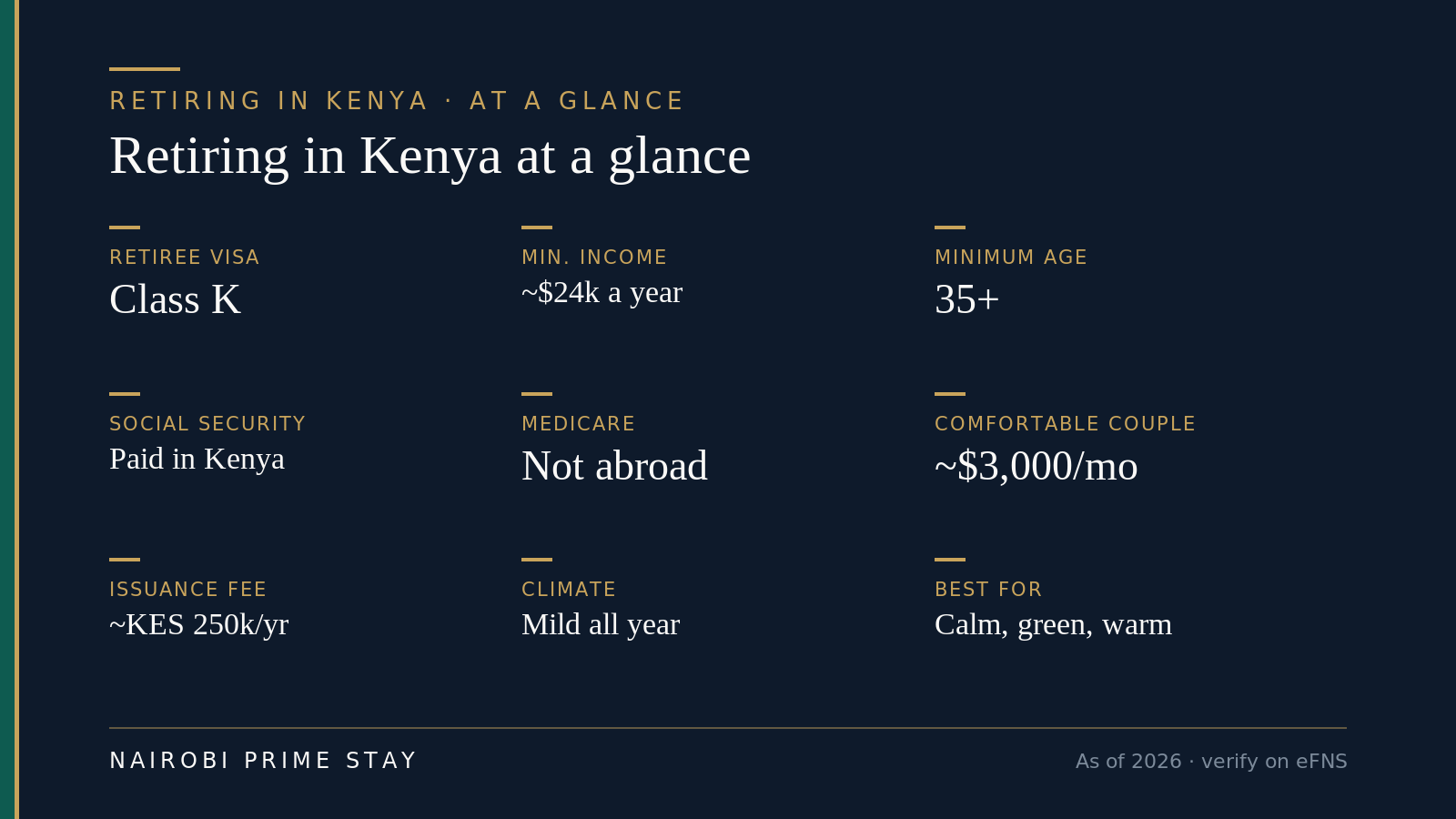 At a glance: retiring in Kenya runs on the Class K visa, which asks for age 35-plus and about USD 24,000 a year of non-work income; Social Security is paid in Kenya; Medicare is not; a comfortable couple spends around USD 3,000 a month; the climate is mild all year. As of 2026, verify on the eFNS portal.