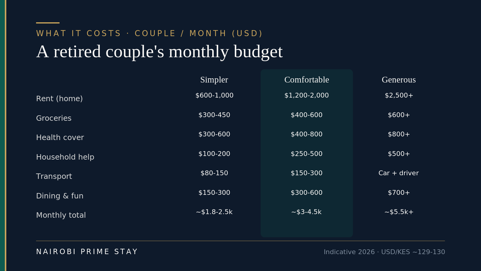 A retired couple's indicative monthly budget in three tiers. Simpler living runs about USD 1,800-2,500 a month; comfortable about USD 3,000-4,500; generous about USD 5,500 or more. Line items cover rent, groceries, health cover, household help, transport, and dining. Figures are indicative for 2026.