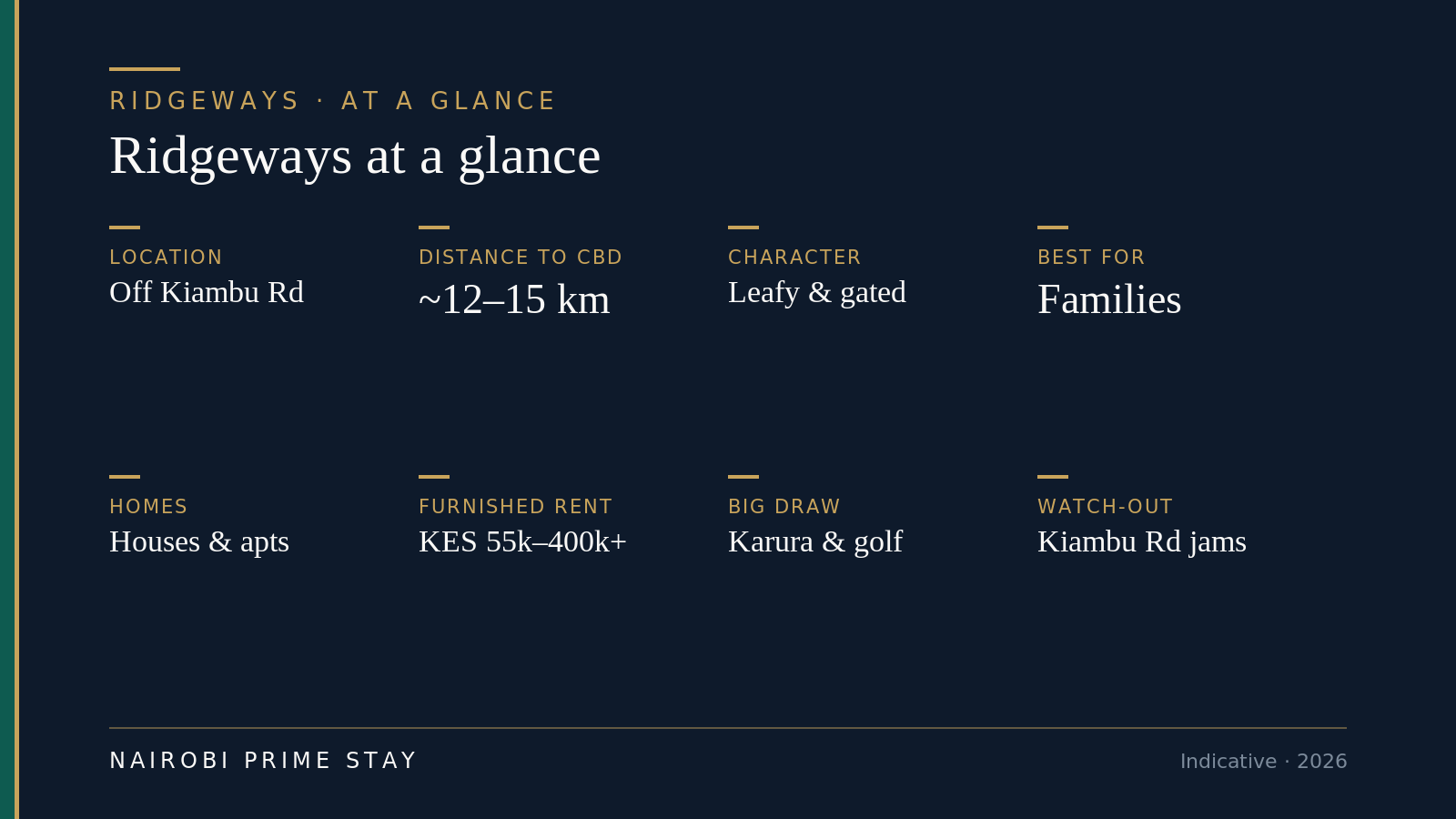 Ridgeways at a glance: a leafy, gated, family-oriented suburb in northern Nairobi just off Kiambu Road, about 12 to 15 km from the city centre; best for space-seeking families; homes are mostly houses, townhouses and a growing number of apartments; furnished rents roughly KES 55,000 to 400,000-plus a month in 2026; the big draws are Karura Forest and the Windsor golf course, and the main watch-out is Kiambu Road traffic.