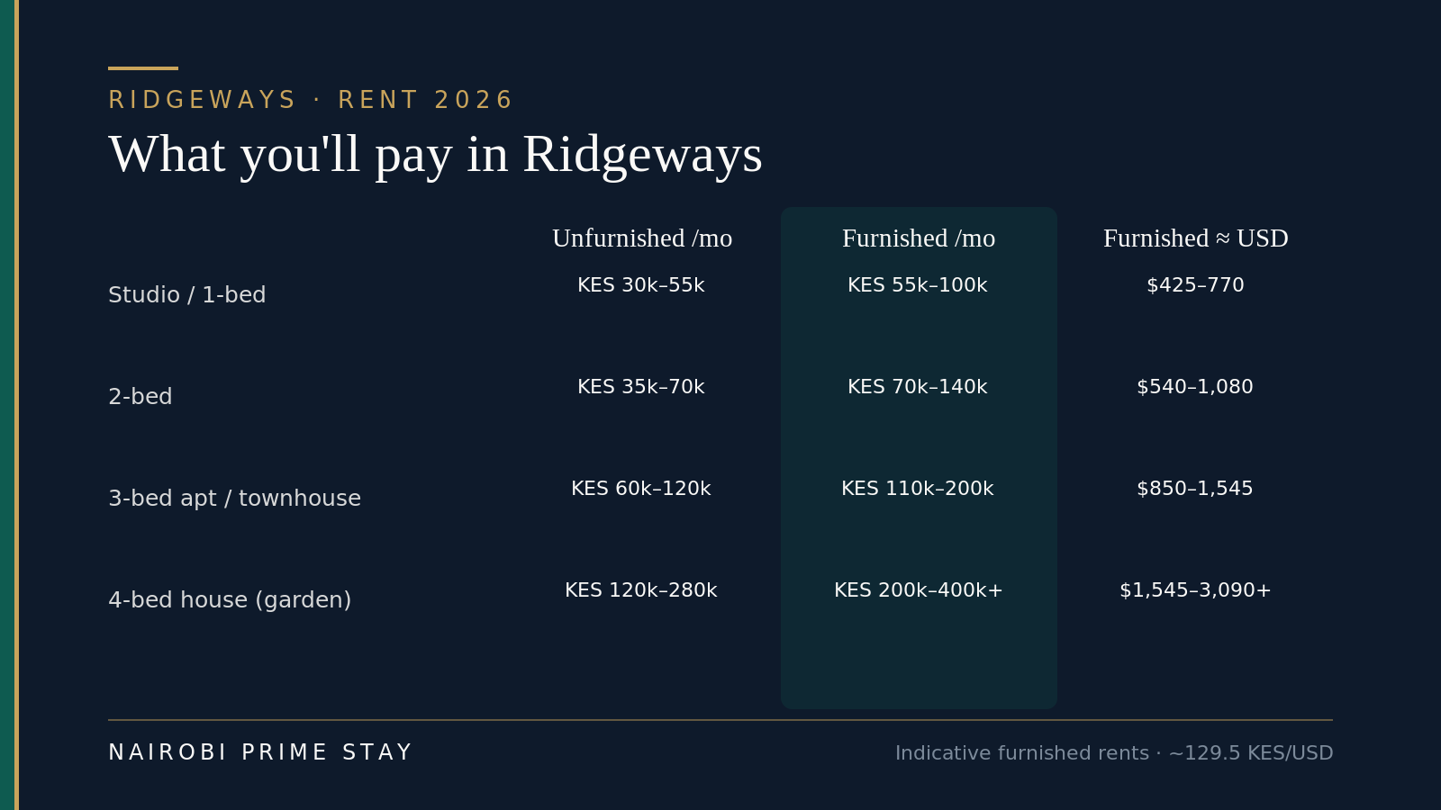 Ridgeways rent guide for 2026: indicative monthly rents by home type, with the furnished column highlighted. Studios and one-beds run unfurnished about KES 30,000 to 55,000 and furnished KES 55,000 to 100,000 (about $425 to $770). Two-beds run unfurnished KES 35,000 to 70,000 and furnished KES 70,000 to 140,000 (about $540 to $1,080). Three-bed apartments or townhouses run unfurnished KES 60,000 to 120,000 and furnished KES 110,000 to 200,000 (about $850 to $1,545). Four-bed houses with a garden run unfurnished KES 120,000 to 280,000 and furnished KES 200,000 to 400,000 or more (about $1,545 to $3,090 plus).