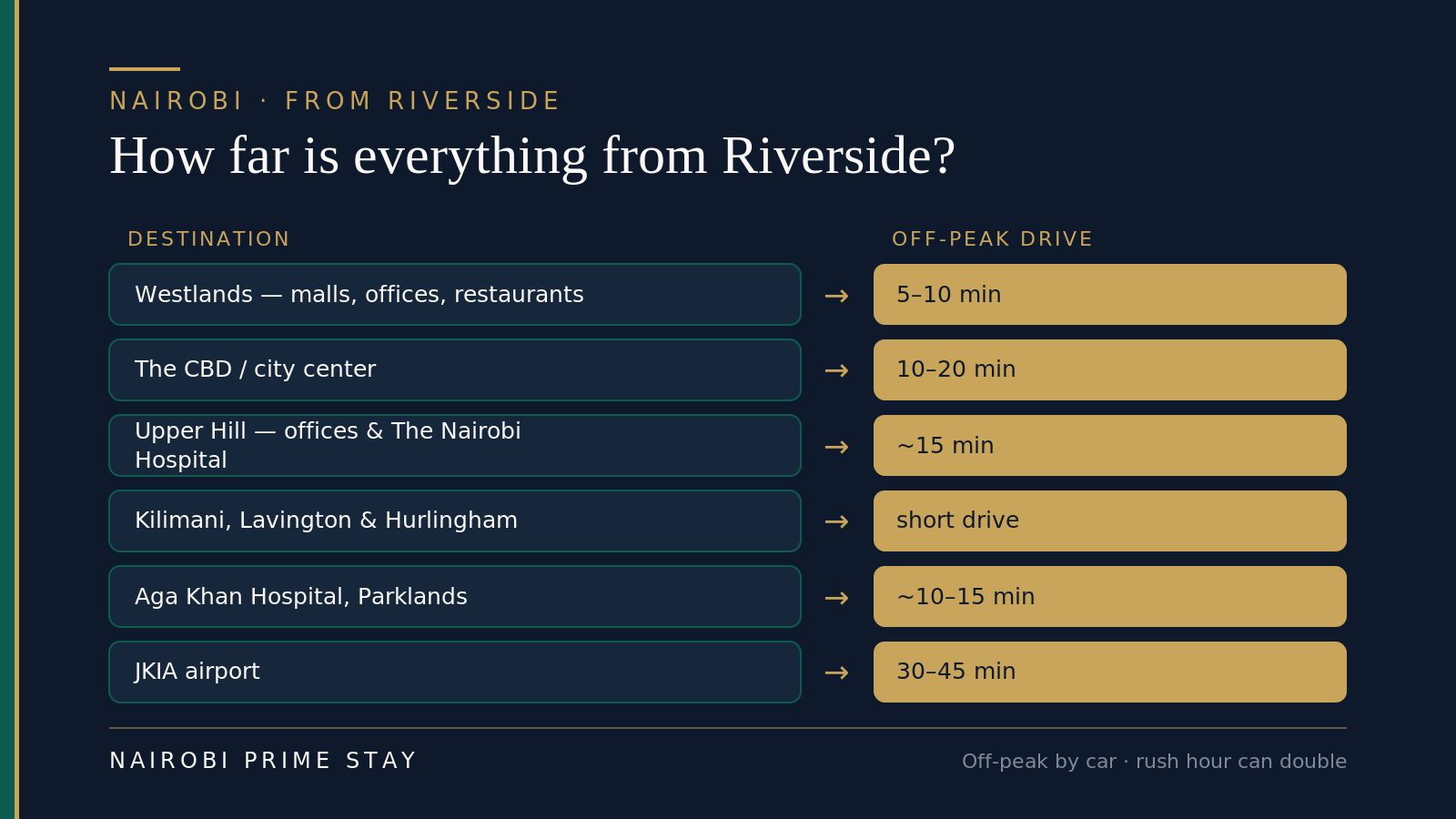 How far everything is from Riverside by car, off-peak: Westlands 5–10 minutes; the CBD 10–20 minutes; Upper Hill and The Nairobi Hospital about 15 minutes; Kilimani, Lavington and Hurlingham a short drive; Aga Khan Hospital in Parklands about 10–15 minutes; JKIA airport 30–45 minutes. Rush hour can double these.