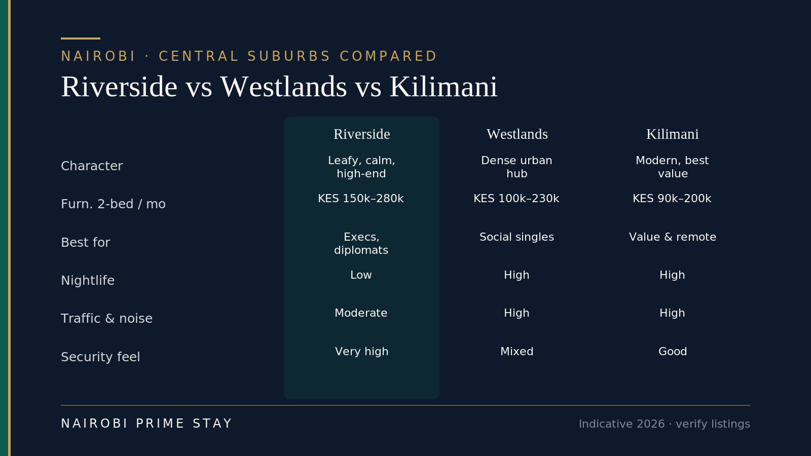Riverside vs Westlands vs Kilimani compared: Riverside is leafy, calm and high-end with very high security, furnished two-beds about KES 150,000–280,000 a month, low nightlife and moderate traffic, best for executives and diplomats; Westlands is a dense urban hub with mixed security, KES 100,000–230,000, high nightlife and traffic, best for social singles; Kilimani is modern and best-value with good security, KES 90,000–200,000, high nightlife and traffic, best for value-seekers and remote workers.