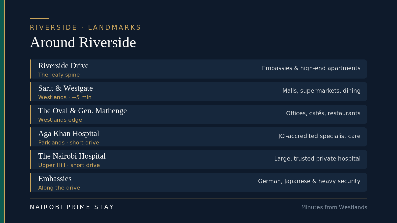 Key Riverside landmarks: Riverside Drive itself, the leafy spine lined with embassies and high-end apartments; Sarit Centre and Westgate Mall minutes away in Westlands for shopping and dining; The Oval and the General Mathenge strip on the Westlands edge for offices and restaurants; the German and Japanese embassies along the corridor; quick routes to the CBD and Upper Hill; and The Nairobi Hospital and Aga Khan University Hospital a short drive away.