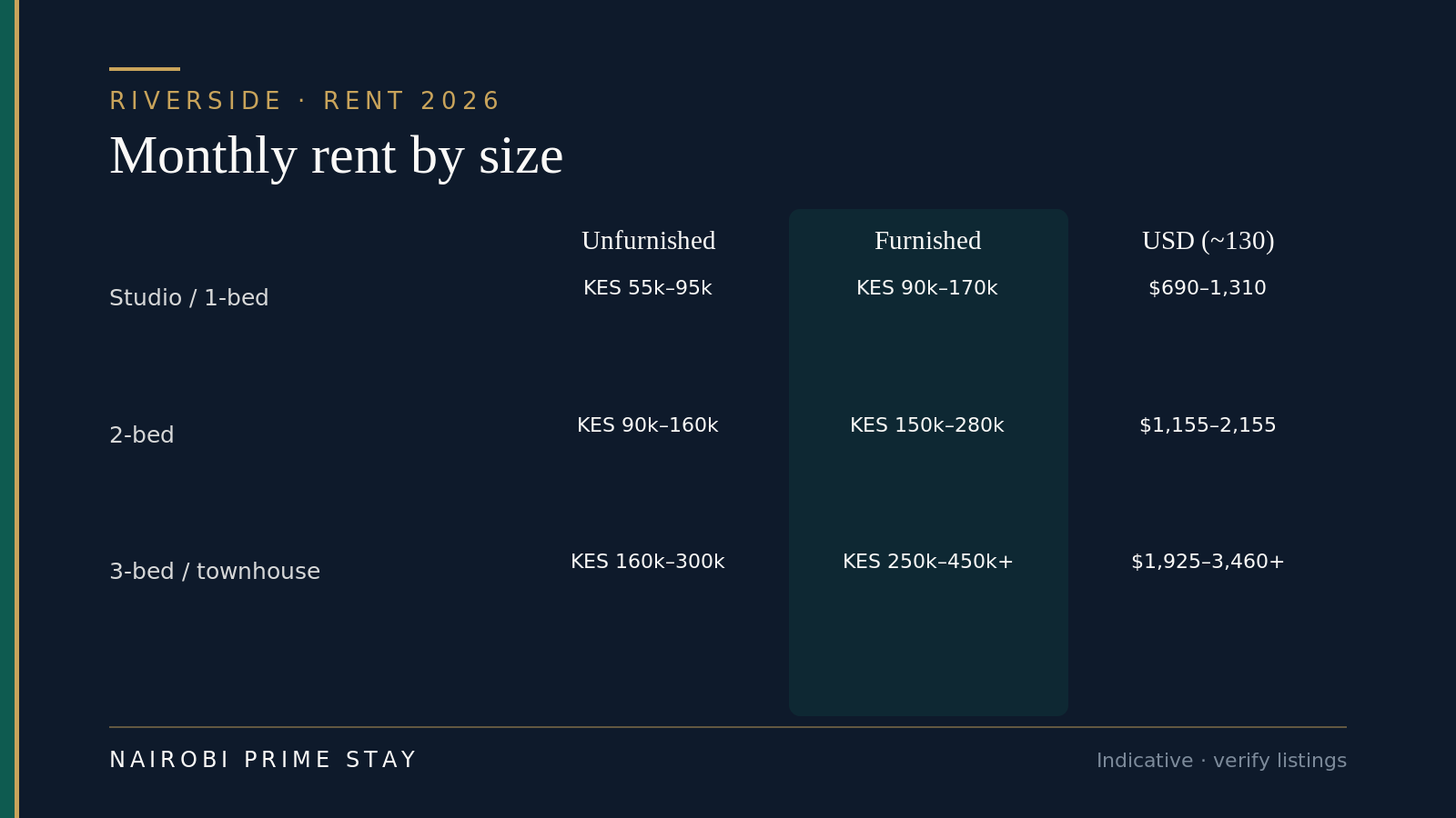 Riverside monthly rent by size in 2026: one-bed about KES 55,000–95,000 unfurnished or KES 90,000–170,000 furnished; two-bed KES 90,000–160,000 unfurnished or KES 150,000–280,000 furnished; three-bed or townhouse KES 160,000–300,000 unfurnished or KES 250,000–450,000-plus furnished.