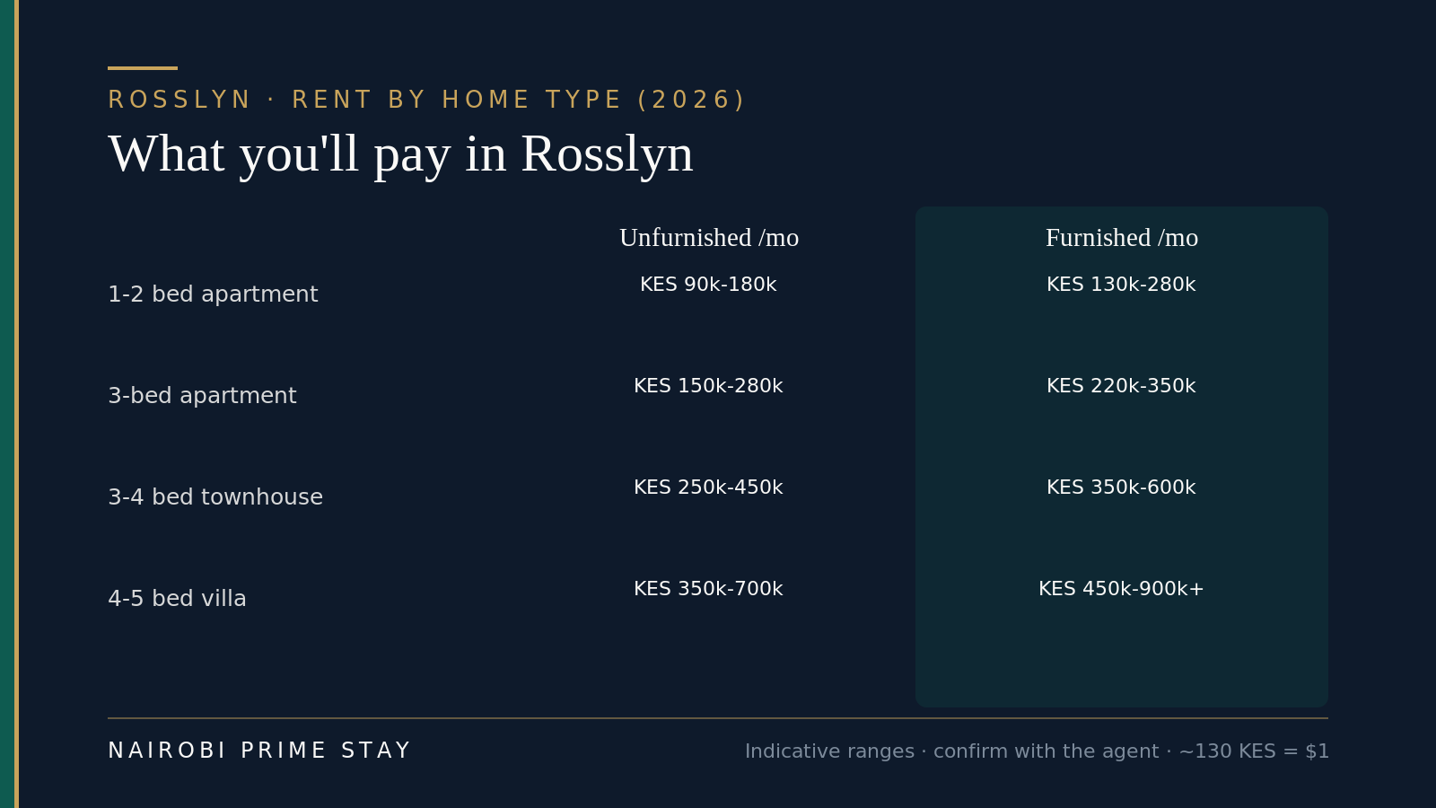 Rosslyn rent by home type in 2026: a one-to-two-bed apartment about KES 90,000 to 180,000 unfurnished or KES 130,000 to 280,000 furnished; a three-bed apartment about KES 150,000 to 280,000 unfurnished or KES 220,000 to 350,000 furnished; a three-to-four-bed townhouse about KES 250,000 to 450,000 unfurnished or KES 350,000 to 600,000 furnished; a four-to-five-bed villa about KES 350,000 to 700,000 unfurnished or KES 450,000 to 900,000-plus furnished.
