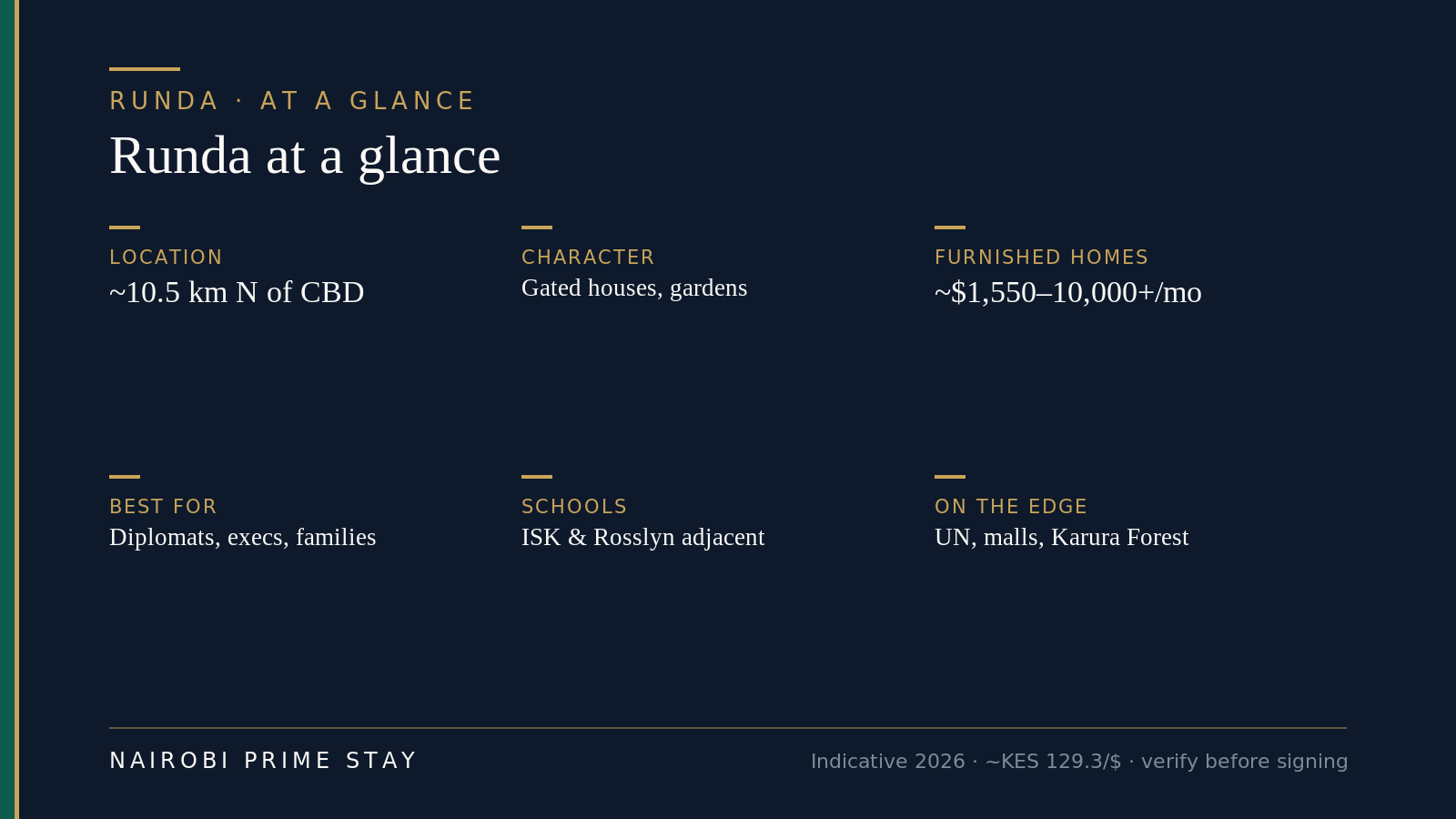 Runda at a glance: a low-density gated suburb about 10.5 km north of the city center, furnished family houses roughly $1,550 to $5,800-plus a month, best for diplomats, executives and families, large walled homes with gardens, the International School of Kenya and Rosslyn Academy in or beside the estate, and the UN headquarters, Village Market and Karura Forest minutes away.
