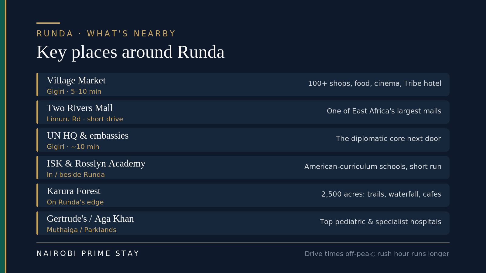 Key places around Runda: Village Market mall in Gigiri with over 100 shops, restaurants, a cinema and the Tribe hotel, about 5 to 10 minutes away; Two Rivers Mall, one of East Africa's largest, a short drive north; the Rosslyn Riviera mall on Limuru Road for quick shopping; the UN headquarters and embassies in Gigiri, roughly 10 minutes; the International School of Kenya and Rosslyn Academy in or beside Runda; Karura Forest directly adjacent for trails and weekends; and Gertrude's Children's Hospital and Aga Khan University Hospital a short drive away.