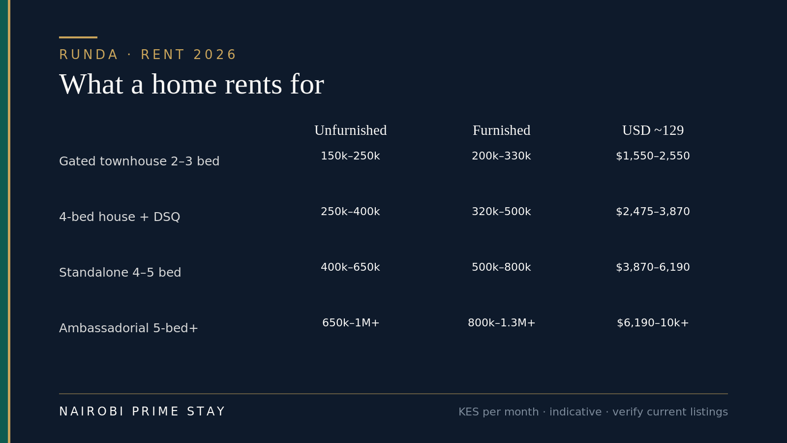 Runda monthly rent in 2026 by home type: a two or three bedroom in a gated townhouse compound about KES 150,000–250,000 unfurnished or KES 200,000–330,000 furnished; a four-bed townhouse or gated house with staff quarters KES 250,000–400,000 unfurnished or KES 320,000–500,000 furnished; a four to five bedroom standalone house with garden and staff quarters KES 400,000–650,000 unfurnished or KES 500,000–800,000 furnished; a five-bedroom-plus or ambassadorial residence KES 650,000 to over 1,000,000 unfurnished or KES 800,000 to over 1,300,000 furnished.