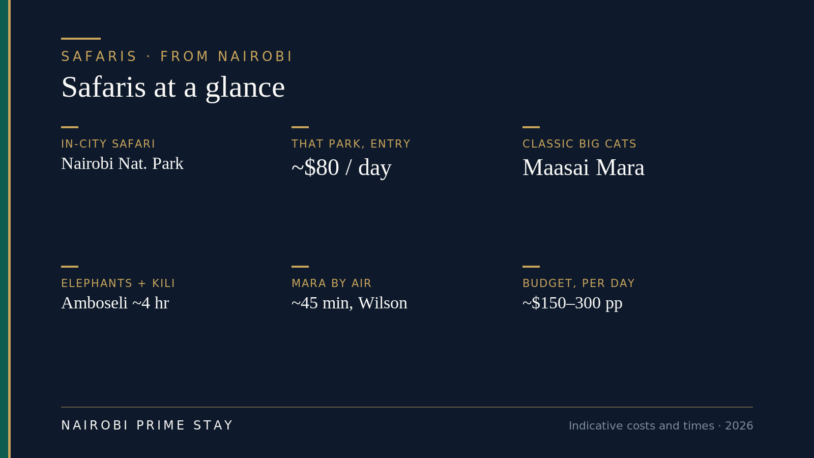 Safaris from Nairobi at a glance: Nairobi National Park is a half-day in-the-city safari for about $80; the Maasai Mara is the classic big-cat and migration destination; Amboseli has big elephant herds under Kilimanjaro about four hours away; the Mara is roughly 45 minutes by air from Wilson Airport; budget safaris run about $150 to $300 per person per day; the dry season from late June to October is the best time to go.