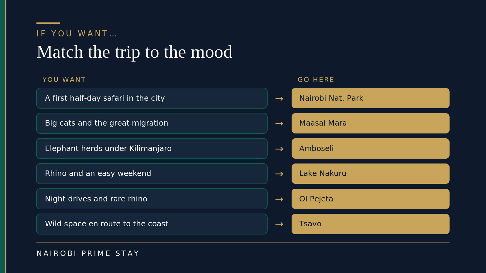 If you want a particular safari experience near Nairobi, go here: for a first half-day safari without leaving the city, Nairobi National Park; for big cats and the migration, the Maasai Mara; for elephant herds under Kilimanjaro, Amboseli; for rhino and an easy weekend, Lake Nakuru; for night and walking safaris and rare rhino, Ol Pejeta; for wild space on the way to the coast, Tsavo.