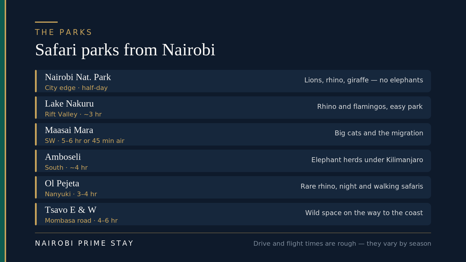 The main safari parks reachable from Nairobi, from the city outward: Nairobi National Park on the city edge for a half-day drive; Lake Nakuru about three hours for rhino and flamingos; the Maasai Mara five to six hours by road or 45 minutes by air for big cats and the migration; Amboseli about four hours for elephants under Kilimanjaro; Ol Pejeta and Laikipia near Nanyuki for rhino and night drives; Tsavo East and West on the Mombasa road for wild, uncrowded space.